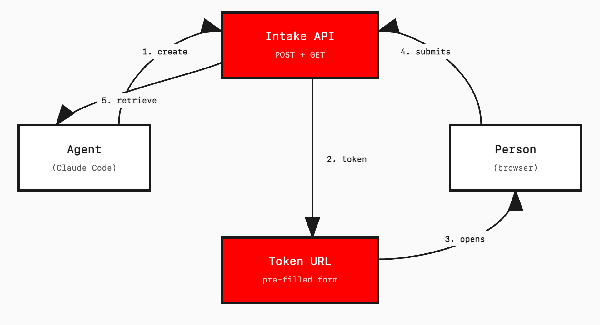 The Feedback Machine — Agent creates a form via the Intake API, the API generates a token URL, the person opens and submits it, and the agent retrieves the structured response.